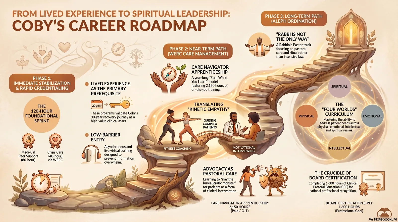 Coby career roadmap infographic